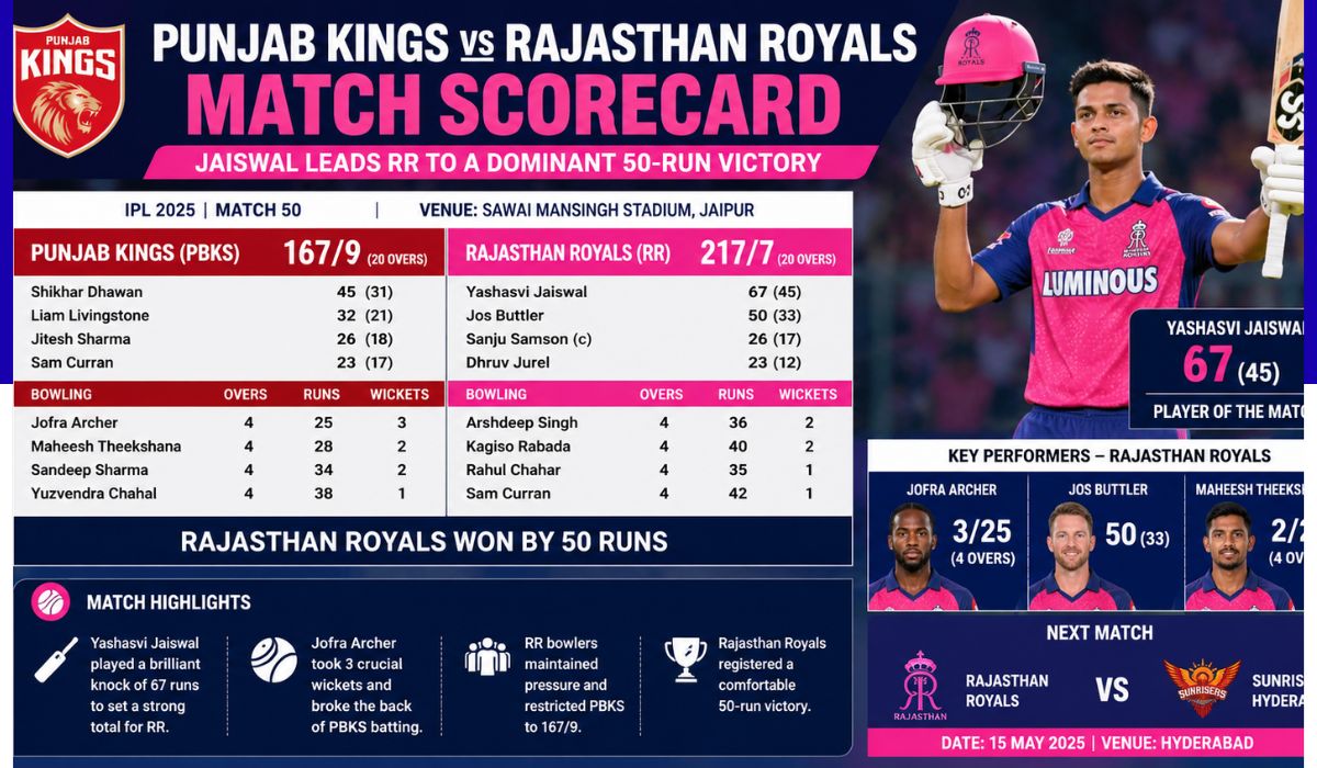punjab kings vs rajasthan royals match scorecard