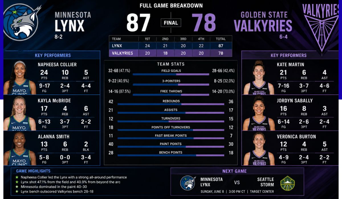minnesota lynx vs golden state valkyries match player stats