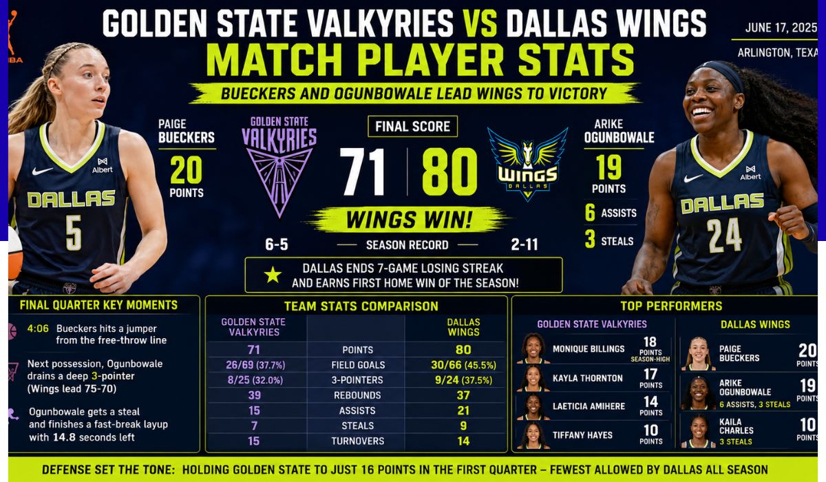 golden state valkyries vs dallas wings match player stats