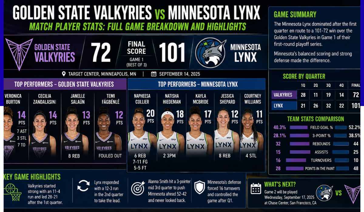golden state valkyries vs minnesota lynx match player stats