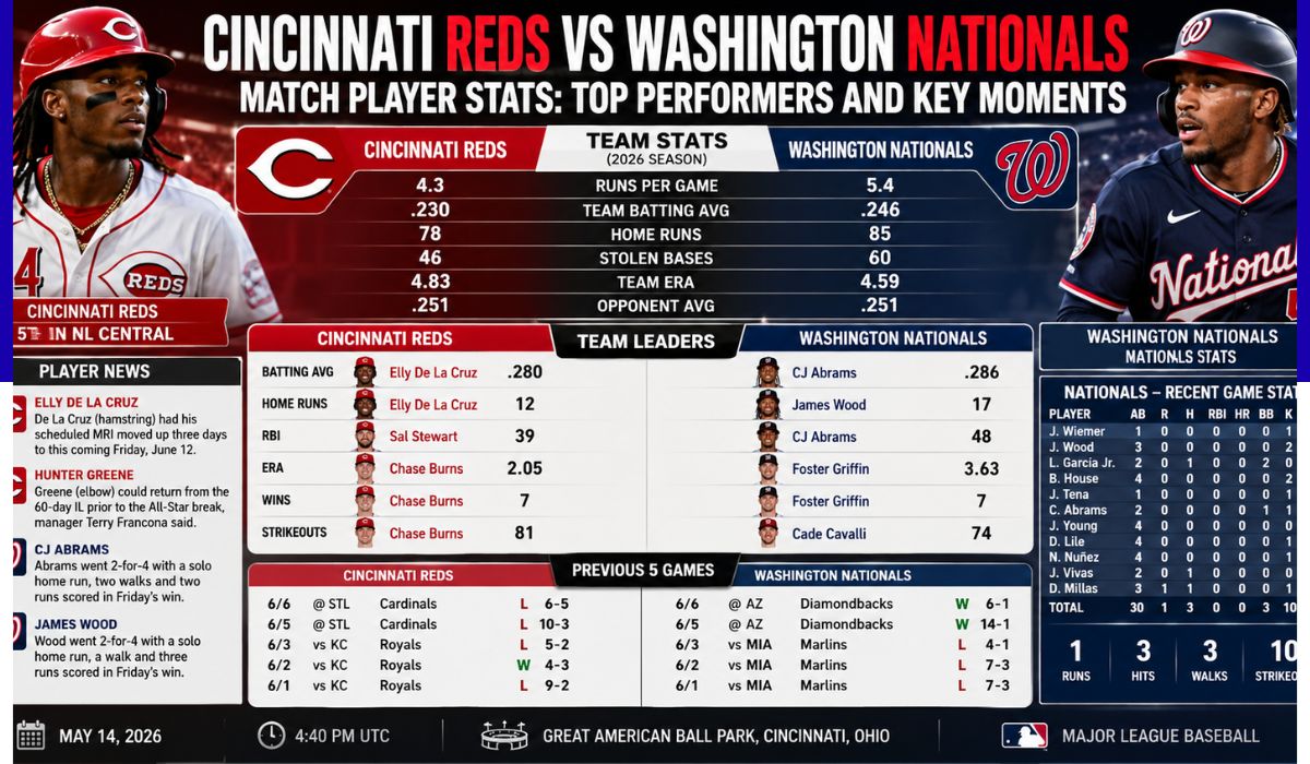 cincinnati reds vs washington nationals match player stats